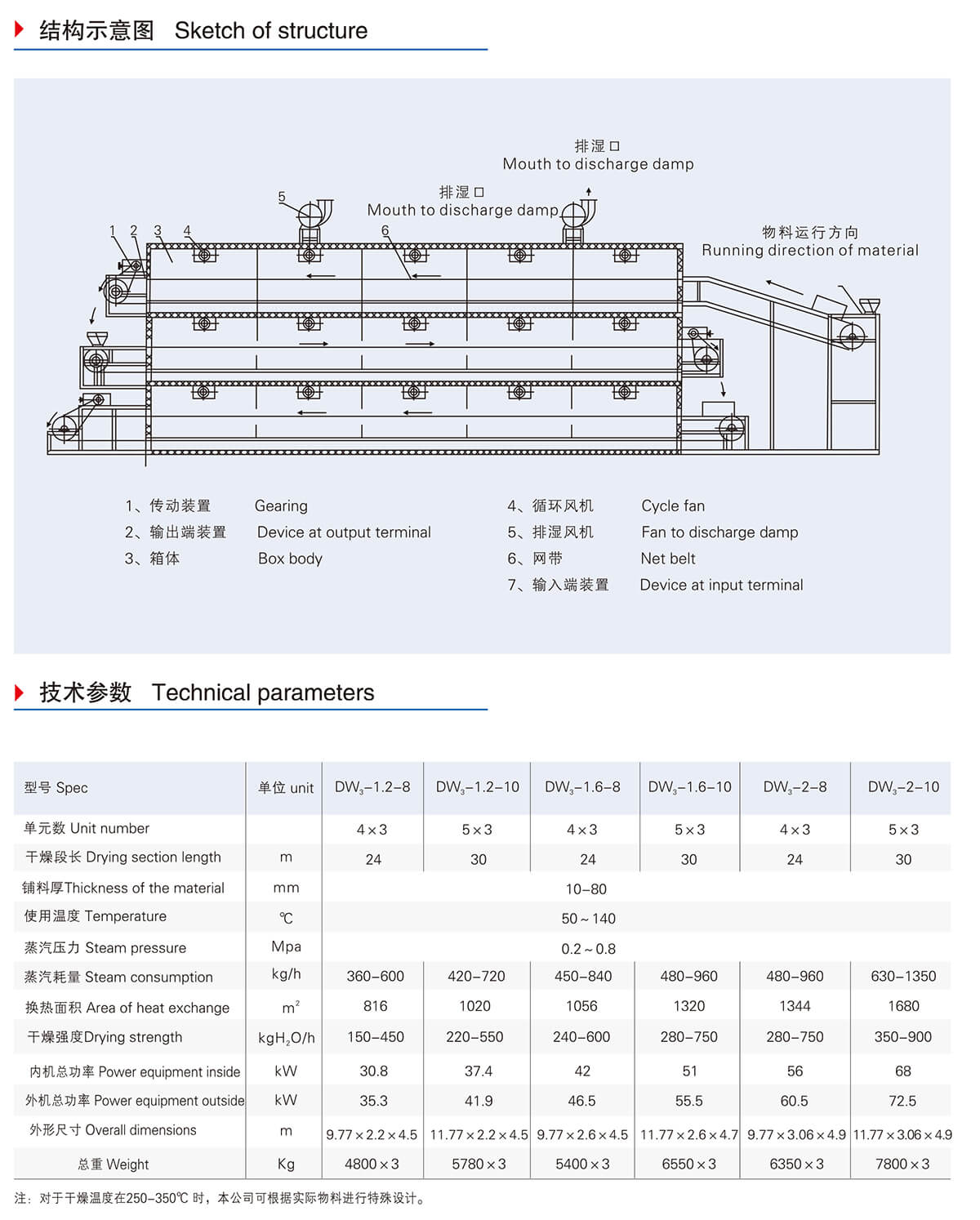 DW 系列多層帶式干燥機